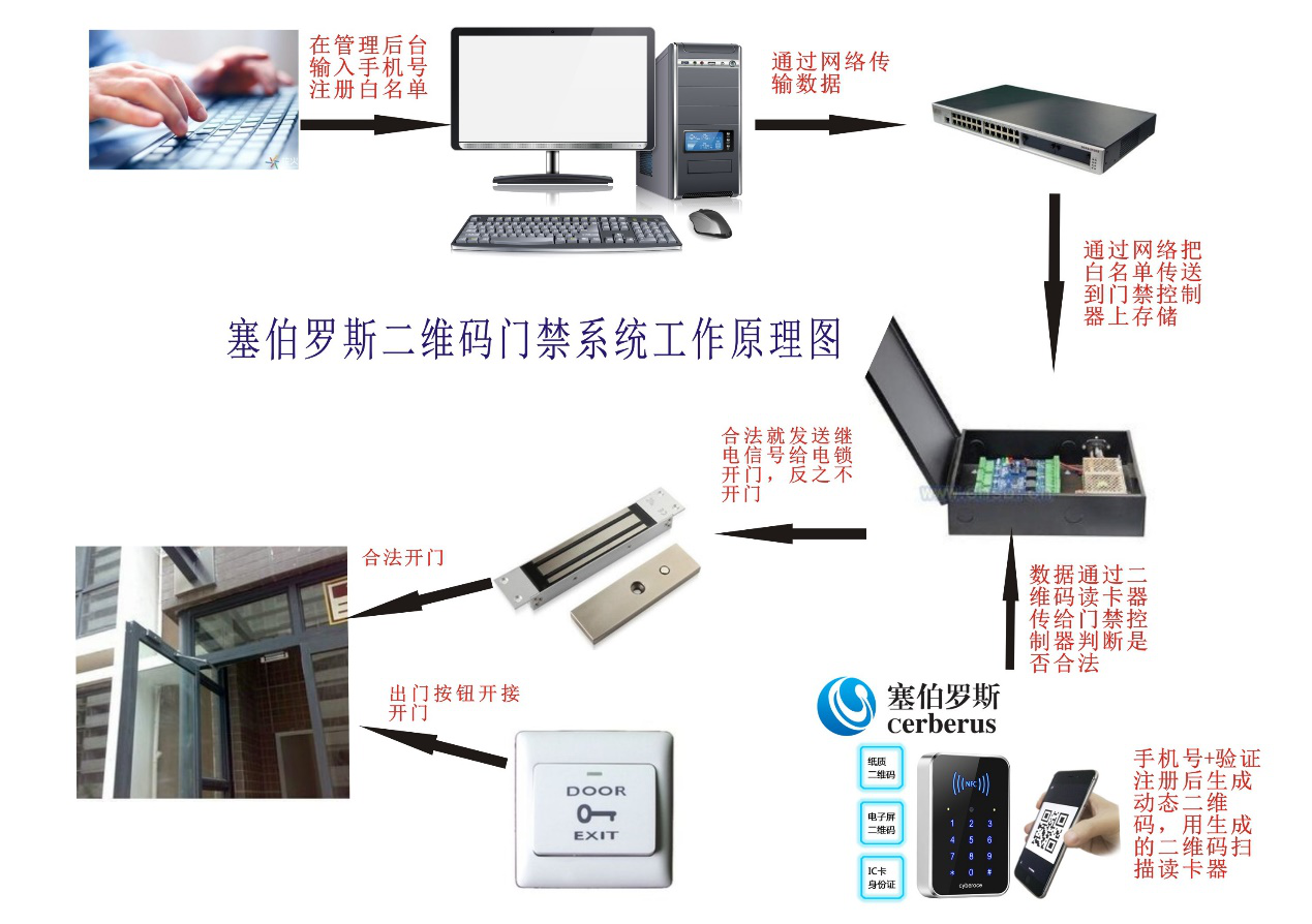 塞伯羅斯二維碼門禁系統工作原理