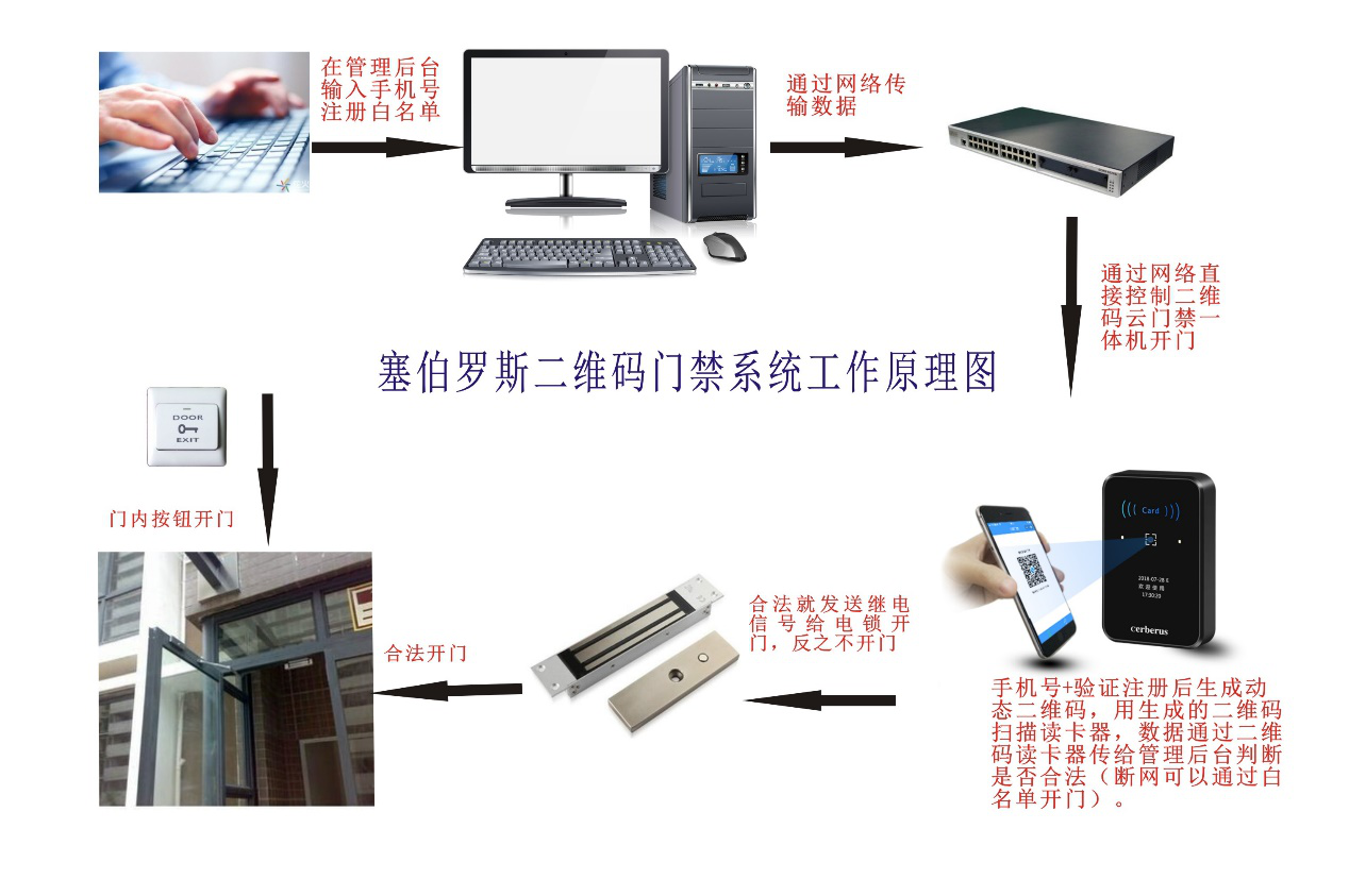 動態二維碼門禁工作流程圖