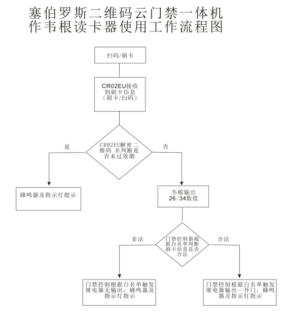 二維碼云門禁一體機轉韋根讀卡器工作流程圖