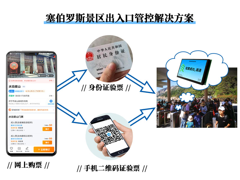 塞伯羅斯景區(qū)出入口管控解決方案 塞伯羅斯景區(qū)出入口管控解決方案